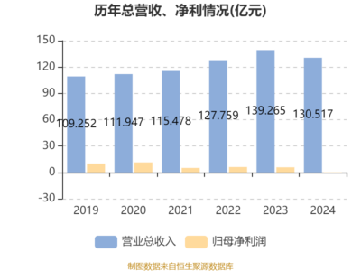H&H國際控股:2024年虧損5372.1萬元 擬每股派息0.05港元